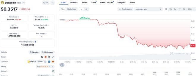 马斯克一句话吓坏市场！狗狗币抛售崩跌逾10% 特朗普交易“撤资”究竟怎么回事？