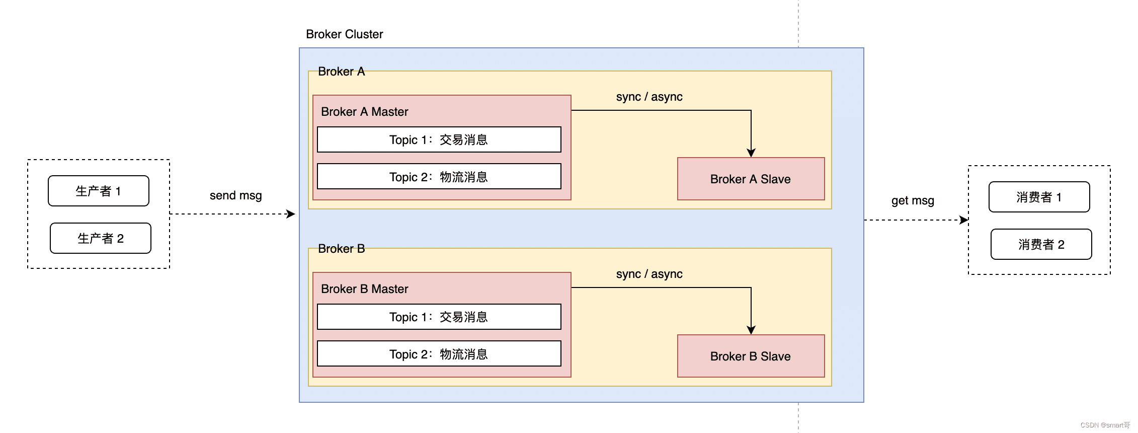 RocketMQ 核心原理 - RocketMQ 架构分析