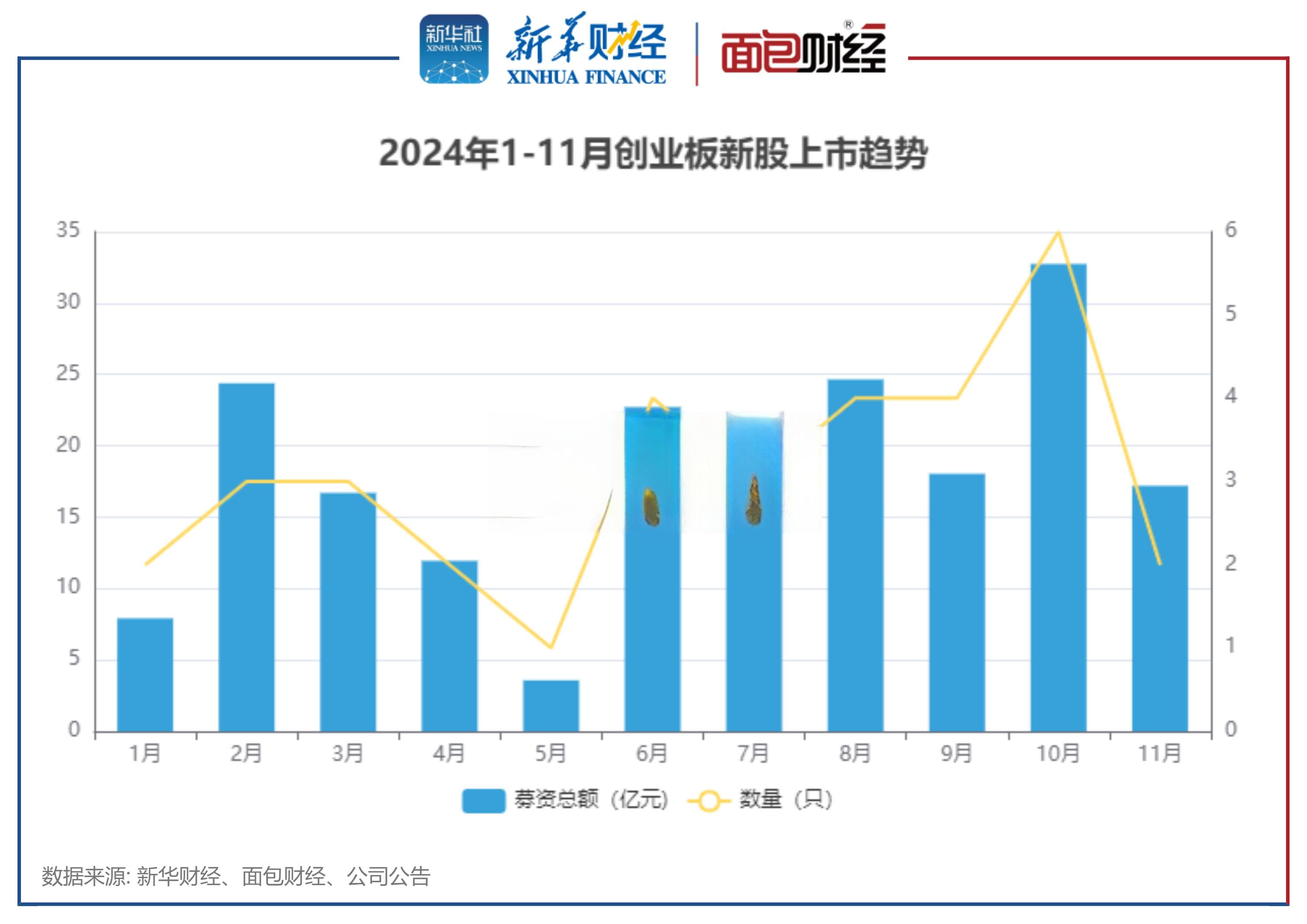 创业板IPO透视：前11月募资201.74亿元