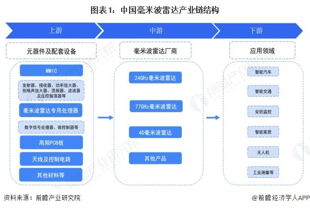 毫米波雷达产业链全景图：广东企业领跑，4D雷达成发展新趋势