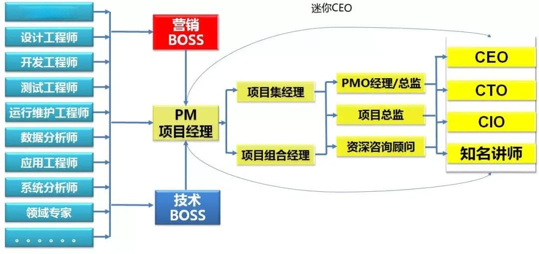 30岁以上的项目经理，少奋斗20年的职业规划路线图及应对策略