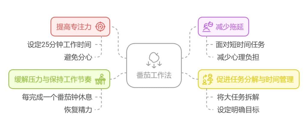 番茄工作法的利与弊：你需要知道的优缺点