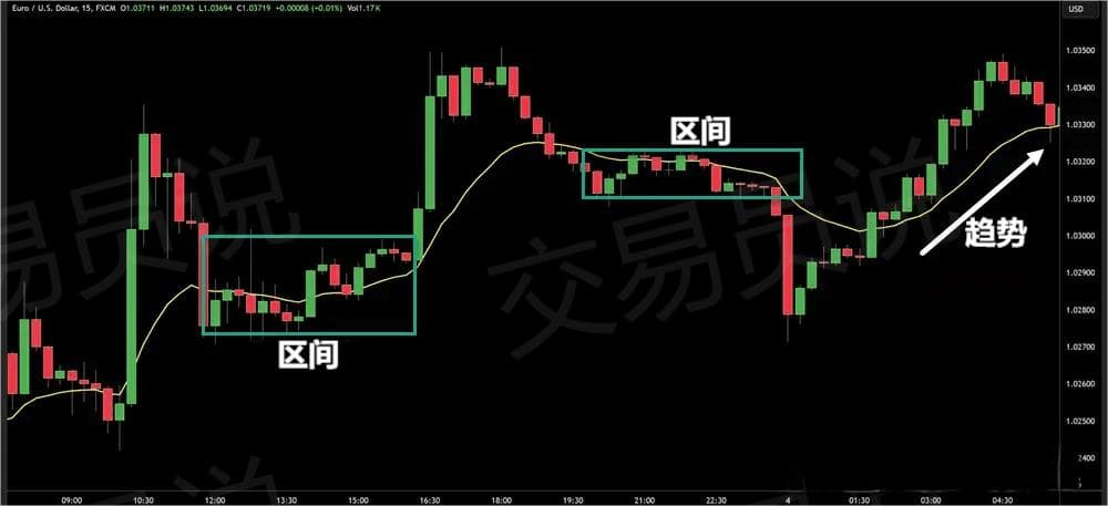 被假信号坑惨了？15 EMA+结构位双保险，过滤90%无效交易