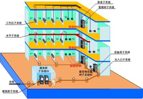 综合布线系统（结构化布线系统）详解
