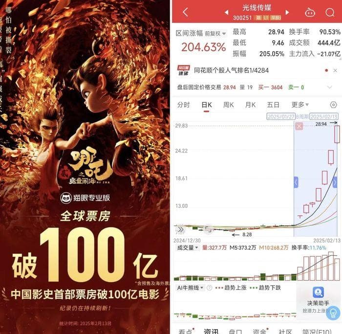 票房突破百亿，周边狂卖4亿，哪些公司是哪吒2的最大受益者？