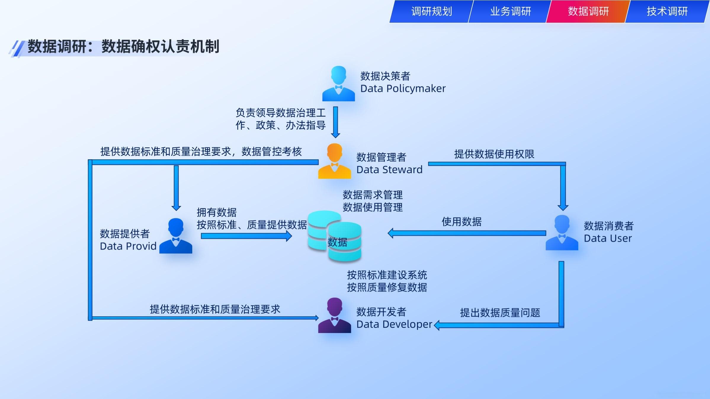 数据治理项目实施前期调研指南