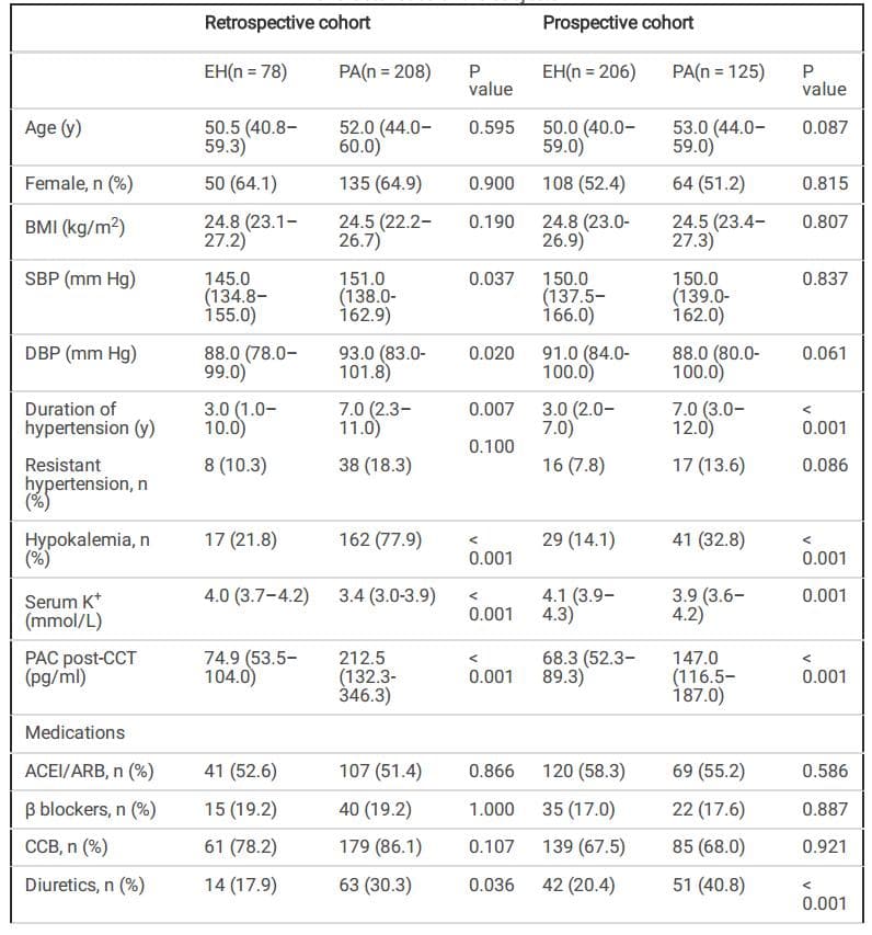 Endocrine：抗高血压药物对筛查原发性醛固酮增多症的影响