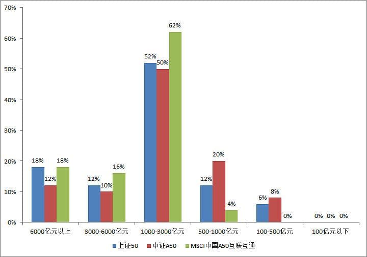 三大50指数大盘点：上证50、中证A50、MSCI中国A50有何差别？