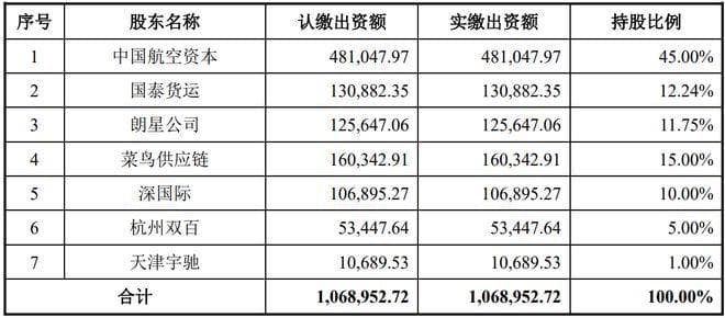 航空货运市场企稳 国货航上市蓄势待发