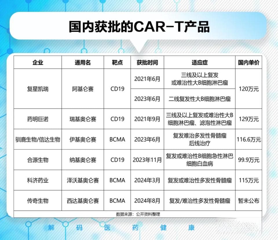 “从来就没想过自体CAR-T能进医保”