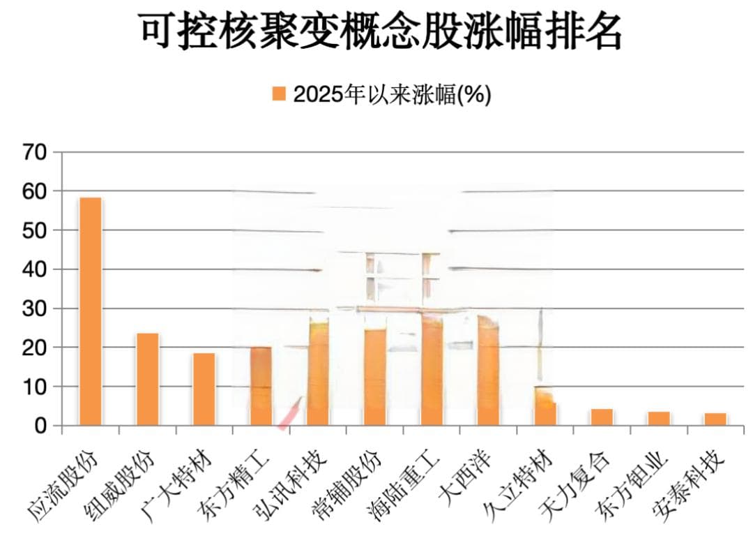 万亿潜力的科技赛道 2035年或迎可控核聚变“第一度电”！细分龙头牛气冲天