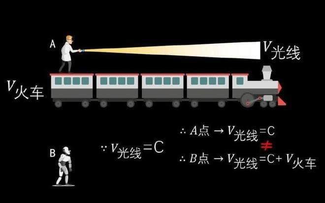为何光速绝对不变？如果光速是可变的，物理学将一夜回到400年前