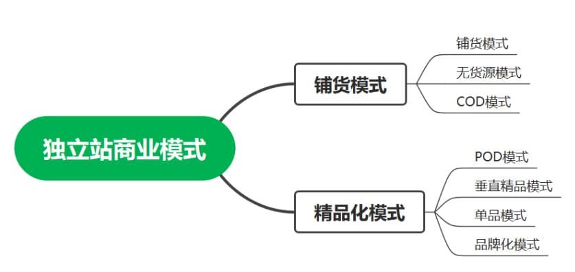 独立站常见的运营模式，独立站8大模式优劣势分析