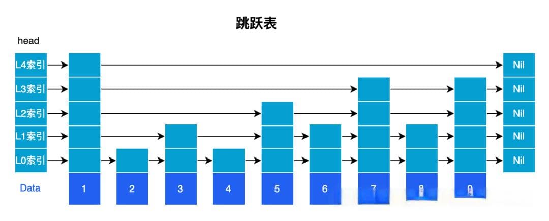 Redis深度解析：跳跃表的原理与应用