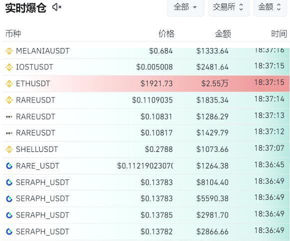 以太坊大跌引发BTC交易避险需求激增，XBIT分析资金流向