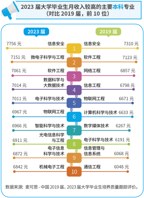 哪些专业未来就业薪资高、发展前景好？