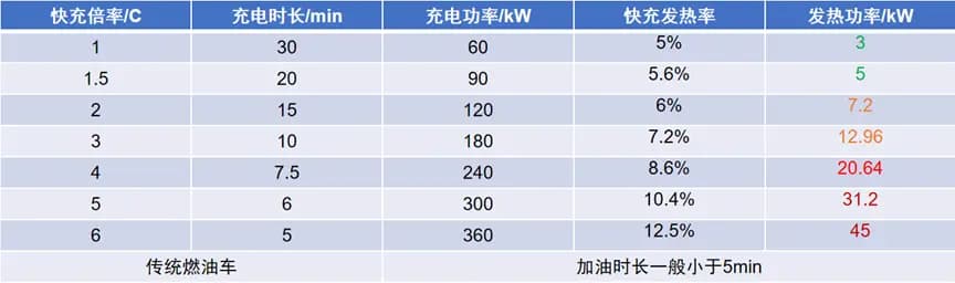 新能源汽车电池1C~6C快充冷却技术研究进展