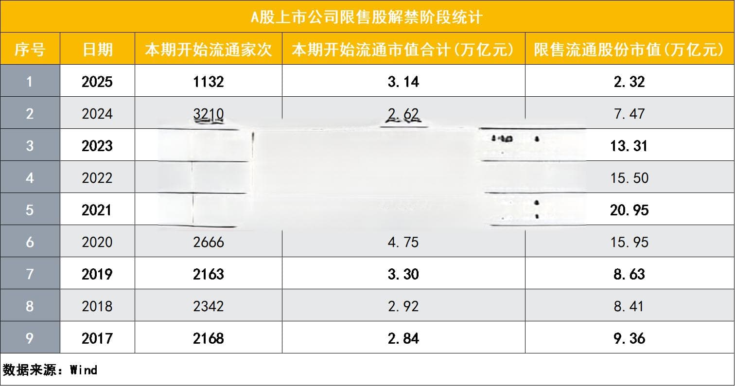 减持新规即将满一年，解禁与减持规模双降，A股生态正重塑