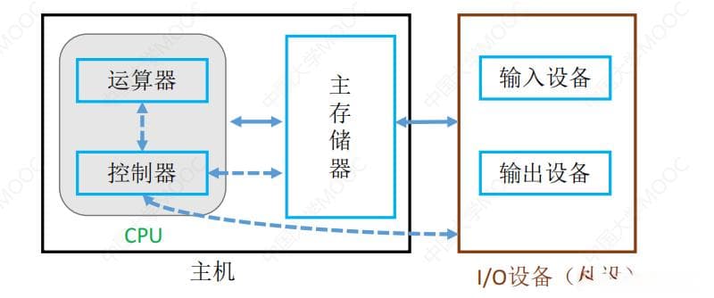 计算机的五大功能部件应用及特点