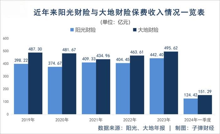 头部财险公司保费排位或生变，阳光财险“老七”变“老六”？