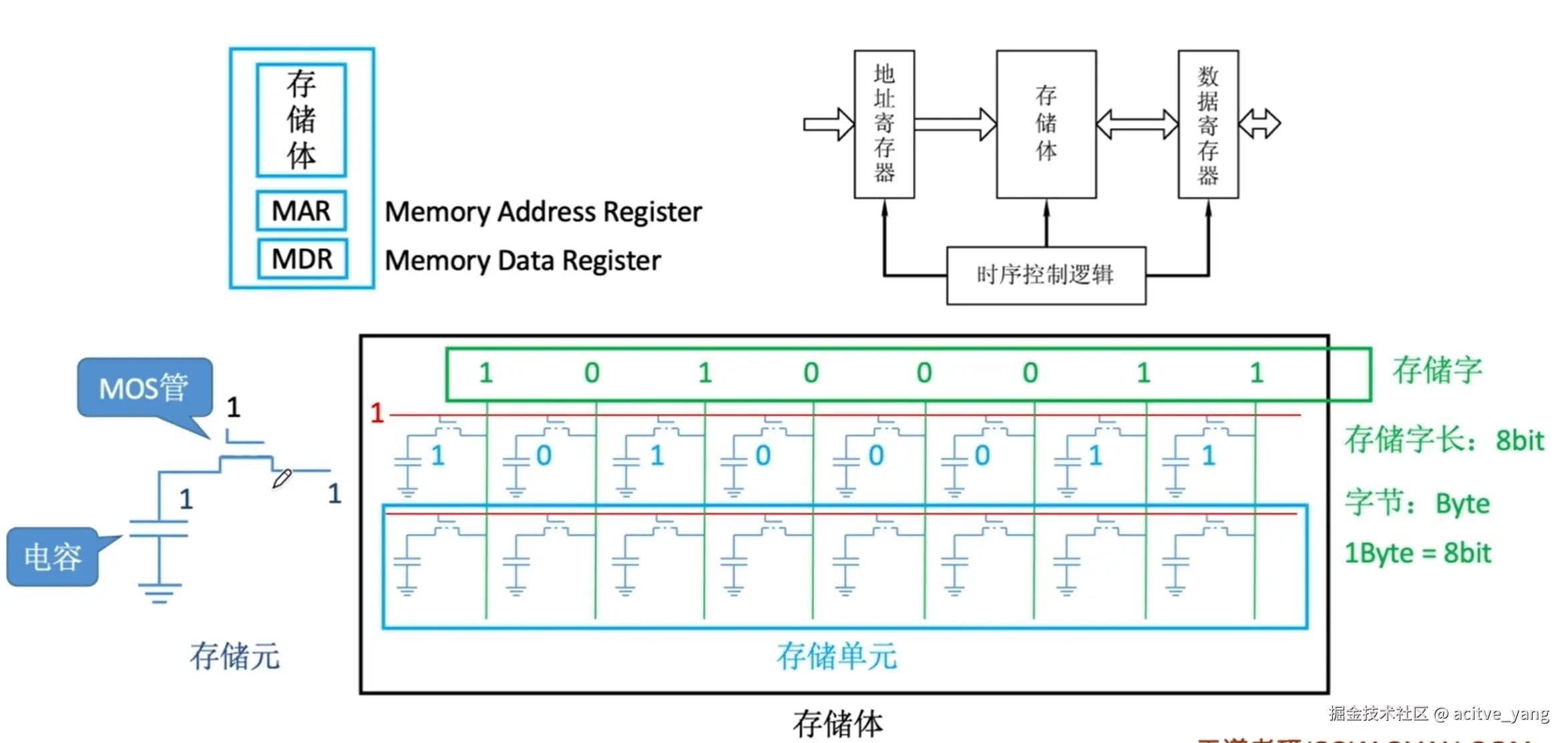计算机存储系统详解：从Cache到虚拟存储