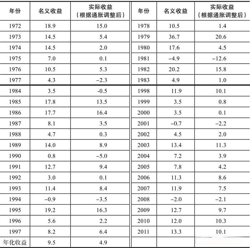 反脆弱的“永久投资组合”