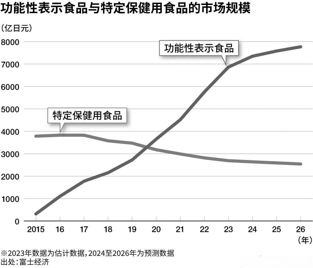 日本的“功能性表示食品”市场不断扩大