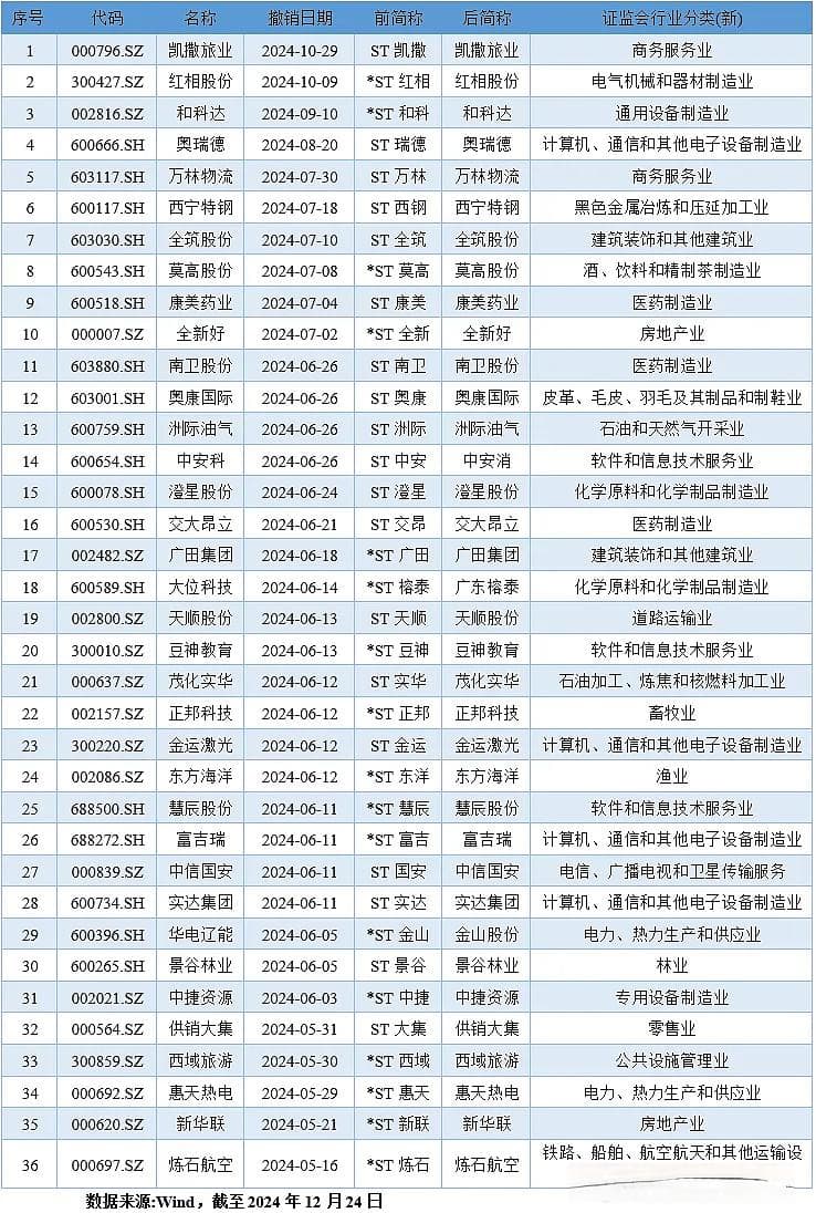 涅槃重生，36家上市公司撤销*ST或者ST