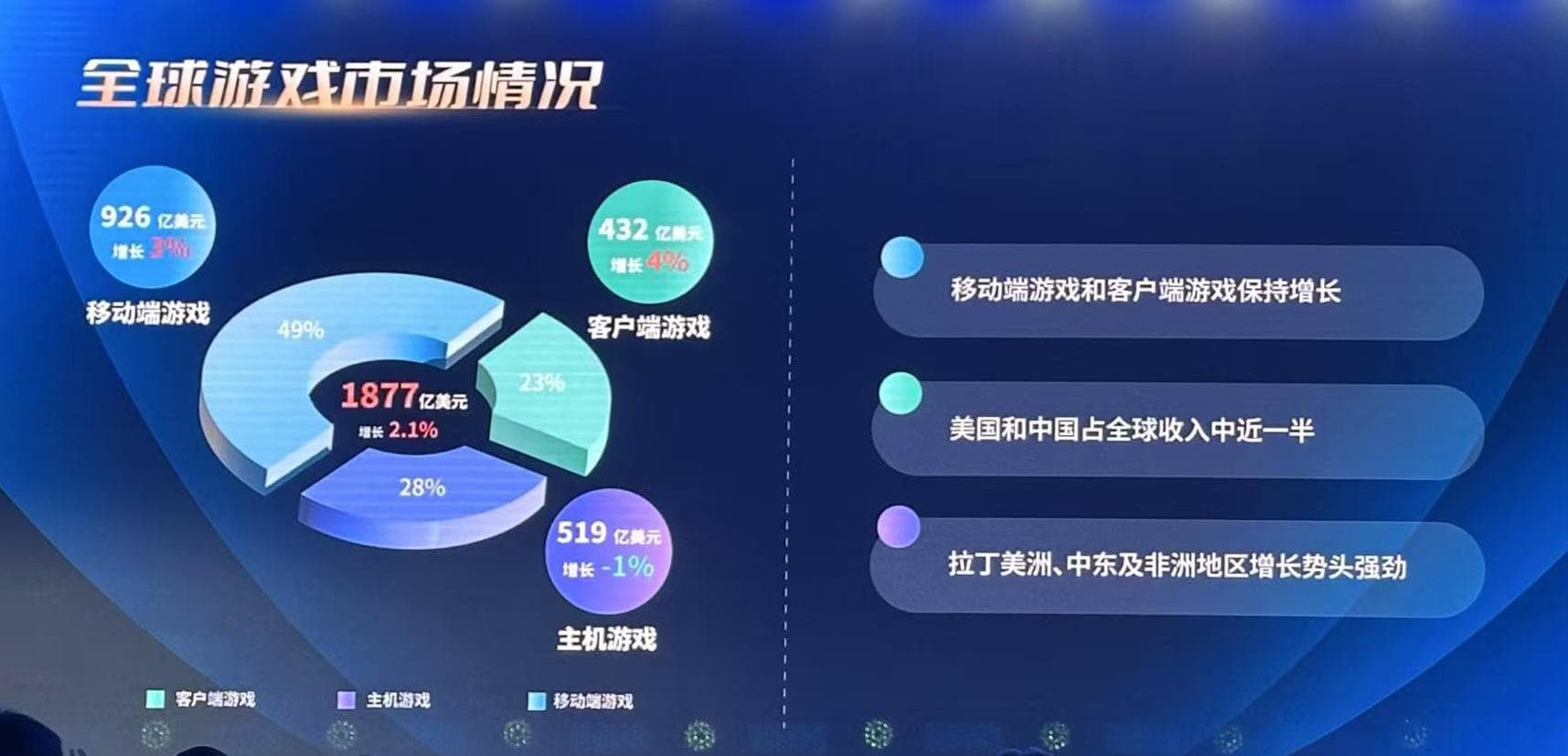 观察 | 广东游戏圈猛冲！砍下全国80%收入，超39家公司营收破亿