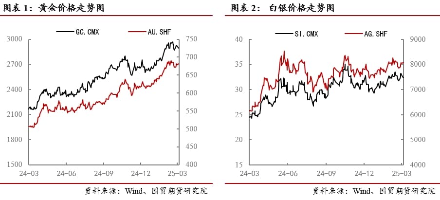 贵金属市场近期驱动的一些变化跟踪