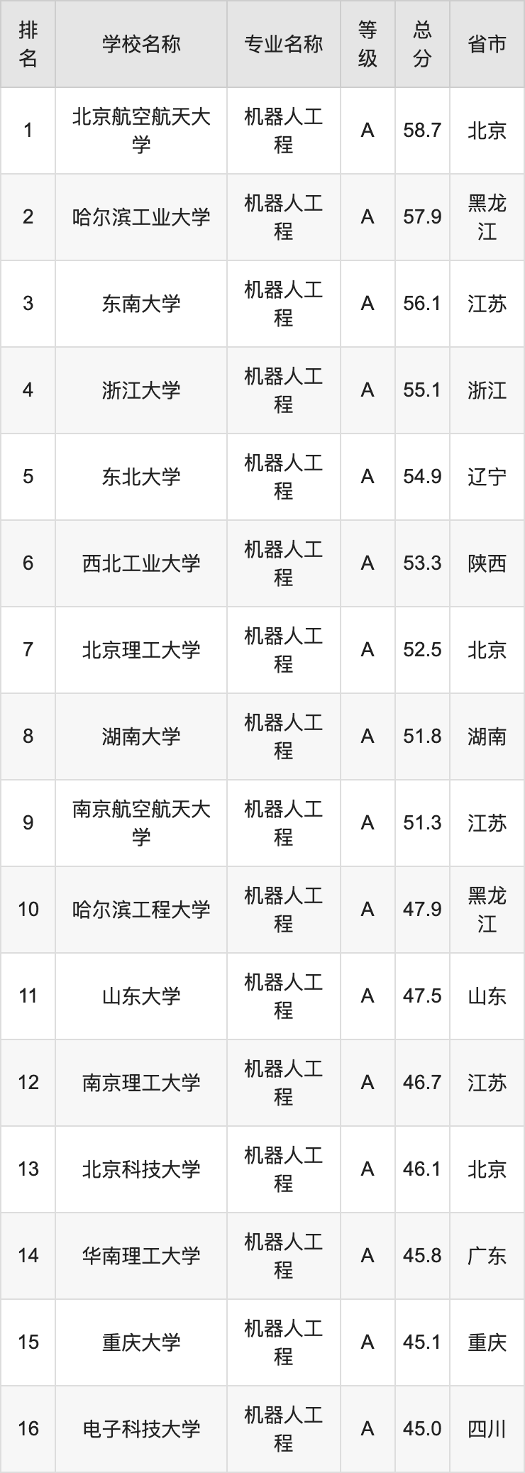 2024年机器人工程专业全国大学排名：含最好的10所本科名校