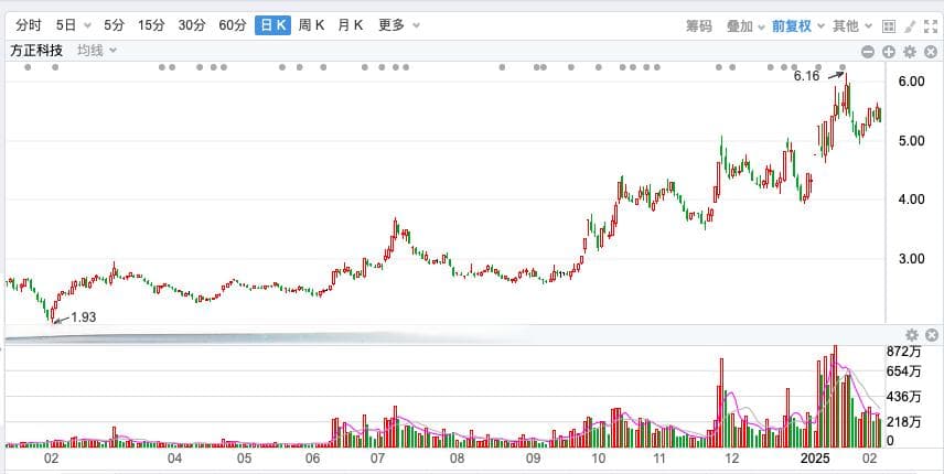 方正科技第四大股东拟减持不超过4170.29万股，股价一年涨165%