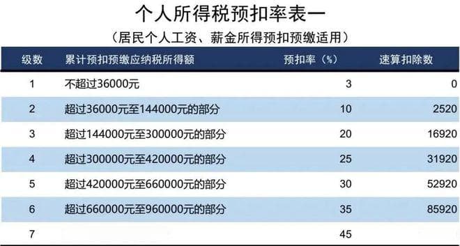 重磅！个税扣除范围扩大！（2025最新最全个税税率表）