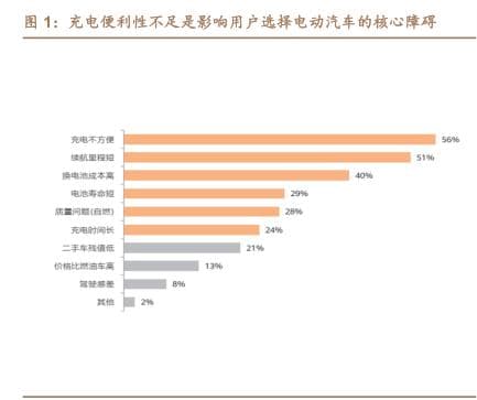 充电便利性不足是影响用户选择电动汽车的核心障碍