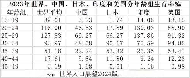 15-19岁与40-44岁女性的生育率哪个更高？