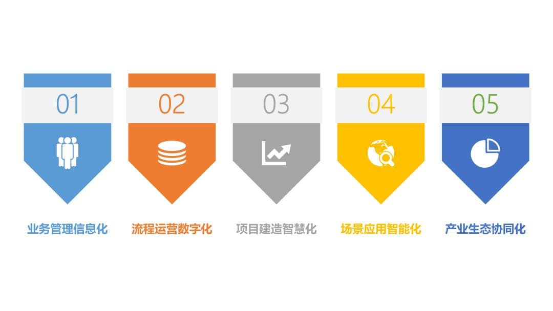 建筑业数字化转型“五大进程”