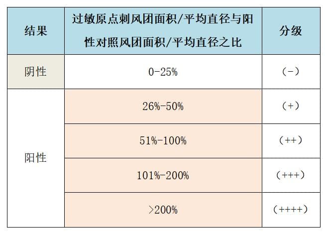 【健康科普】过敏原皮肤点刺试验知多少？