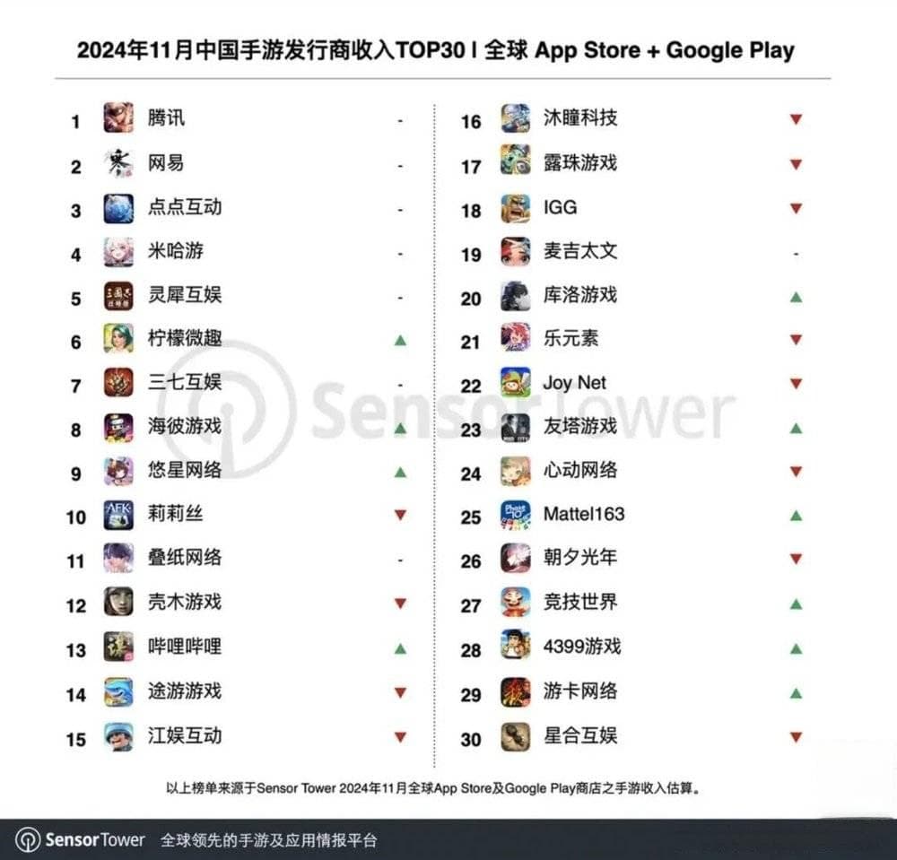 中国手游格局生变：米哈游跌出三甲，新三国鼎立形成