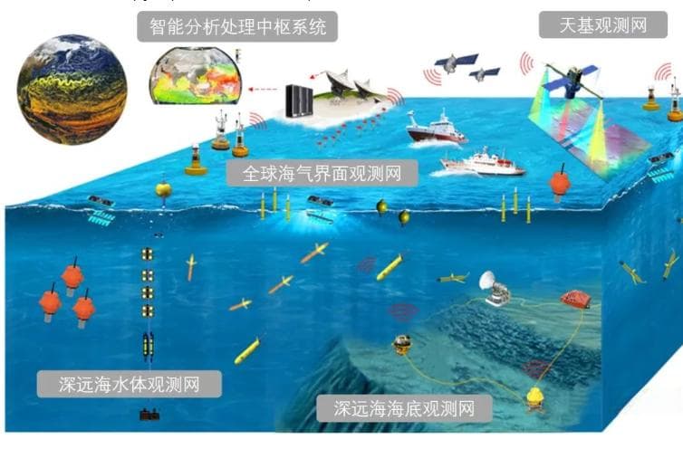 王军成院士等：我国海洋监测仪器装备发展现状及研发方向和重点
