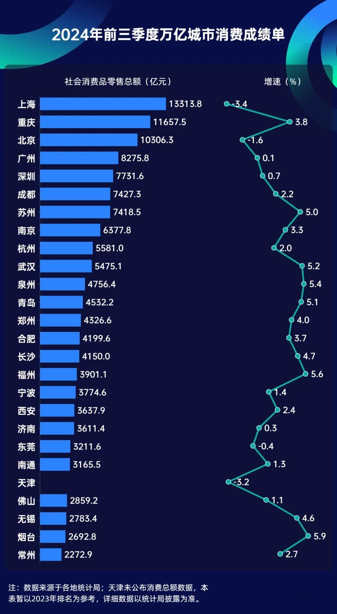 万亿城市消费三季报：一线城市跑输大盘，苏州加速猛冲万亿