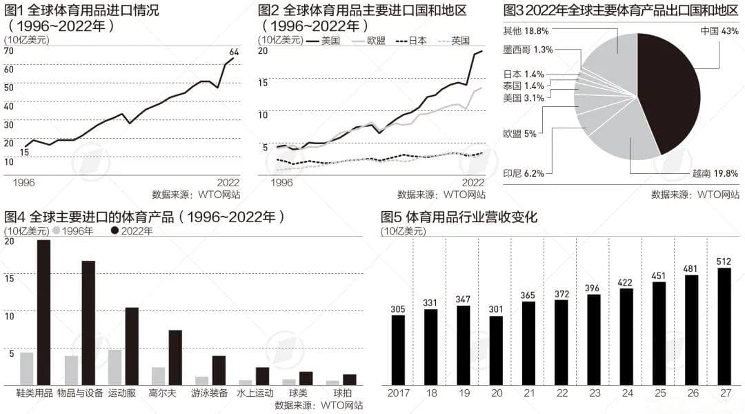 中国成最大体育用品出口国，全球体育科创融资起飞