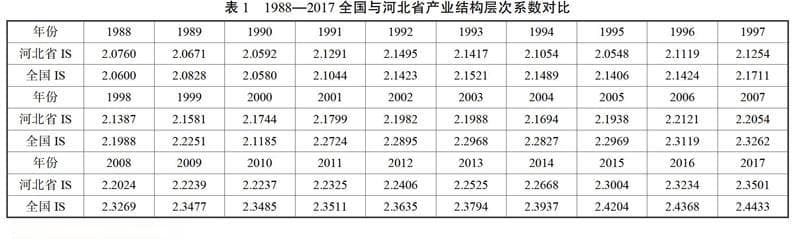 河北省产业结构优化与经济增长的关系研究