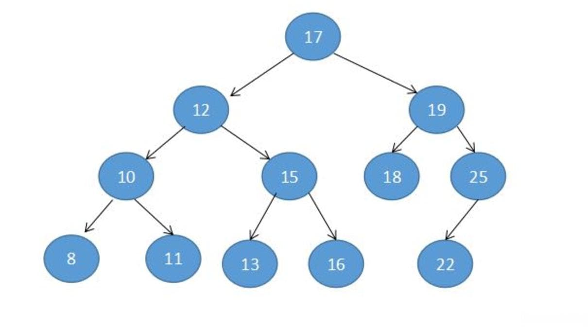 二叉排序树的建立、查找、插入、删除详解及C++实现