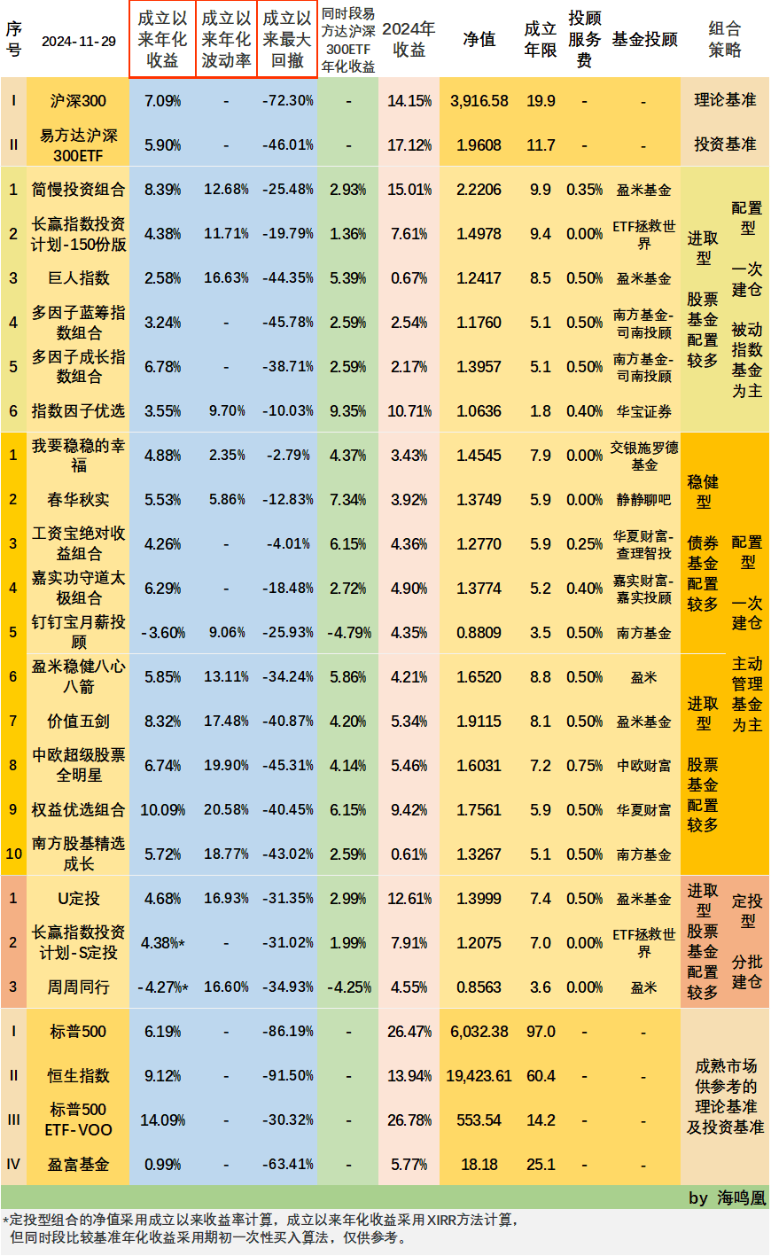 【2024年第48周】投顾组合表和指数估值表