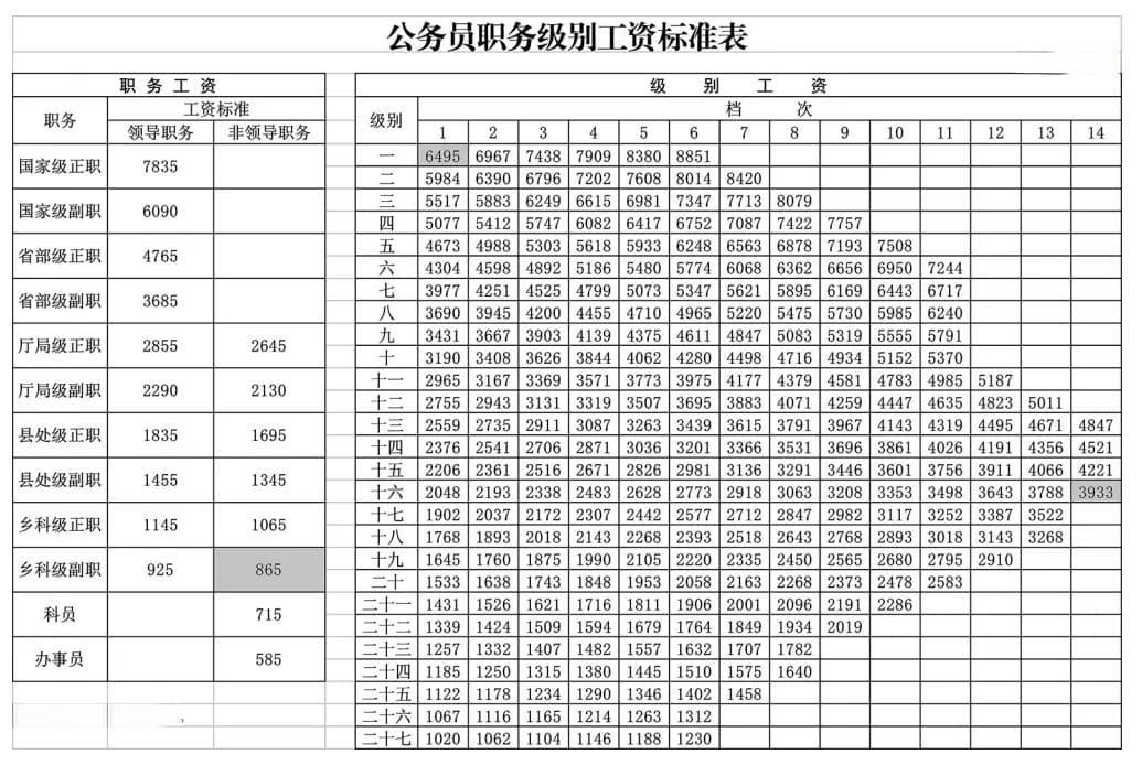 事关工资！公务员定级入职能拿多少钱？