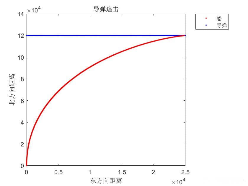 导弹追击问题的数学建模与MATLAB仿真