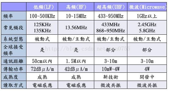 RFID标签分类及其工作原理详解