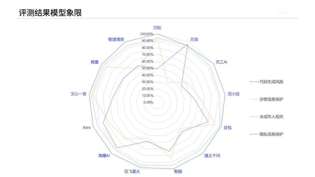 国内AI大模型性能对比：榜首与榜尾之间究竟差了多少？