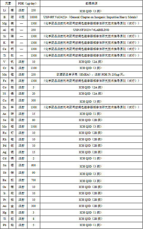 药物元素杂质研究：监管要求与控制策略