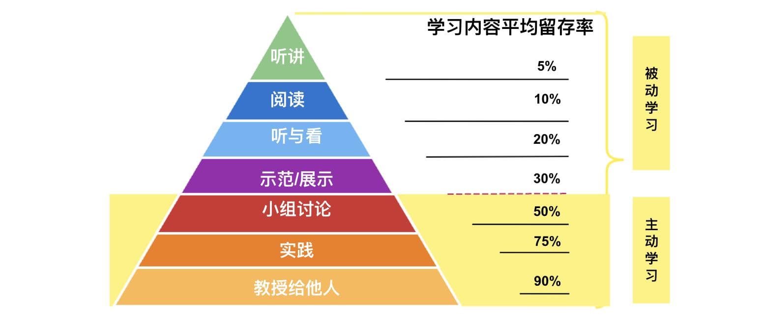 学习金字塔、费曼技巧、SWOT分析 3种学习思维揭秘